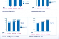 Kuopion  Kalevan Kisat 2014, informaation visualisointia, TV-katsojalukuja 2006-2009